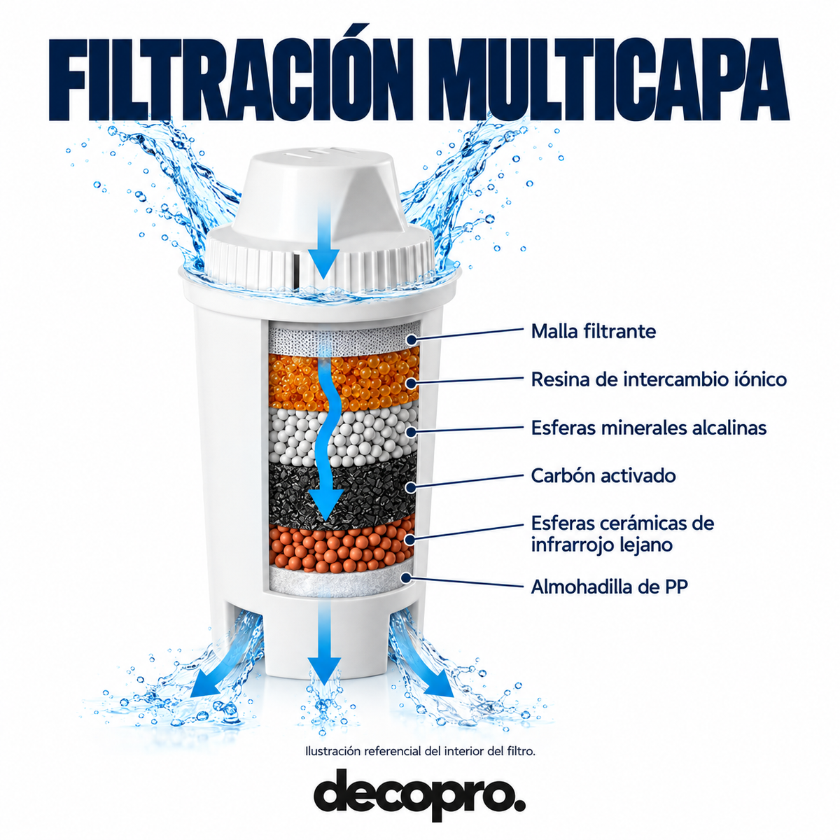 Tres filtros de repuesto para jarra filtrante Decopro